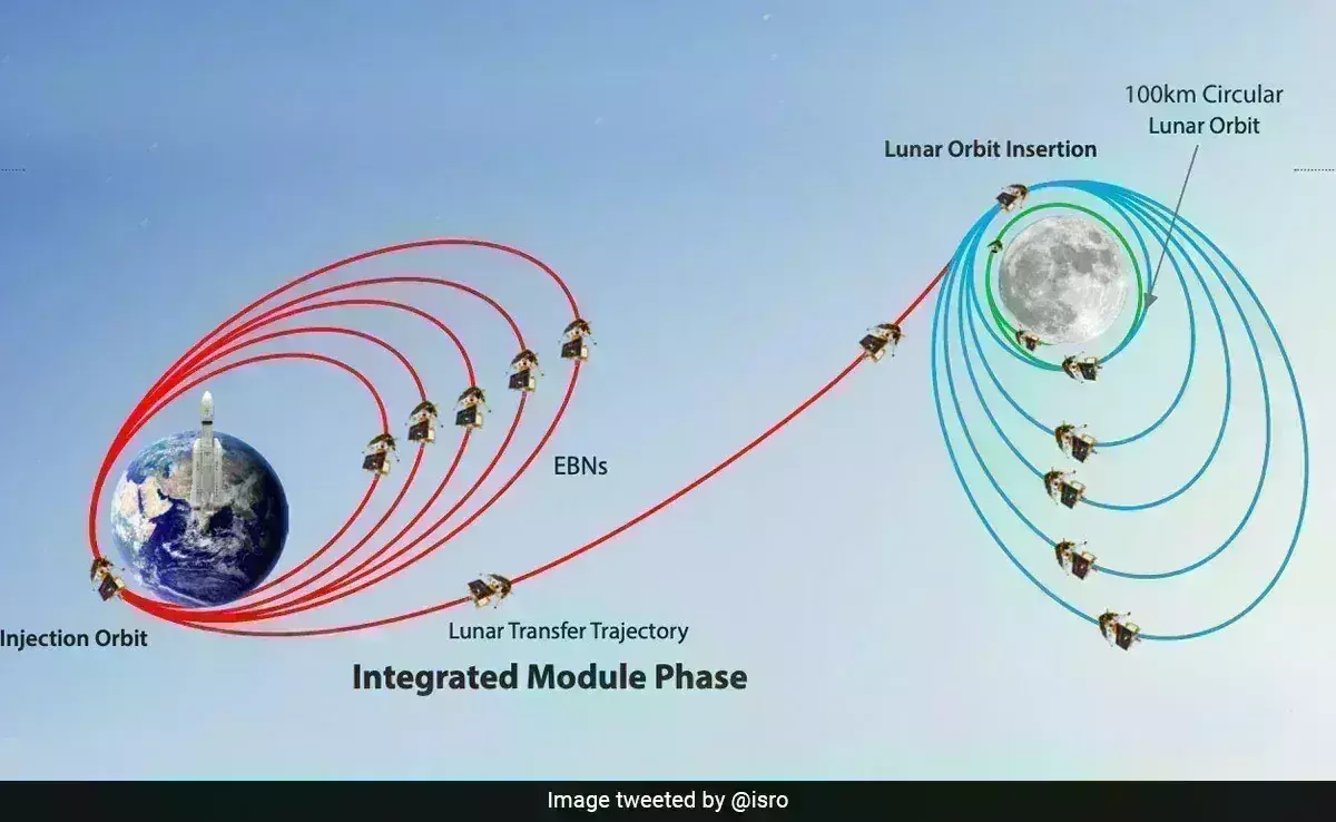 Chandrayan : ఈ సాయంత్రానికి చంద్రుని కక్ష్య లోకి..