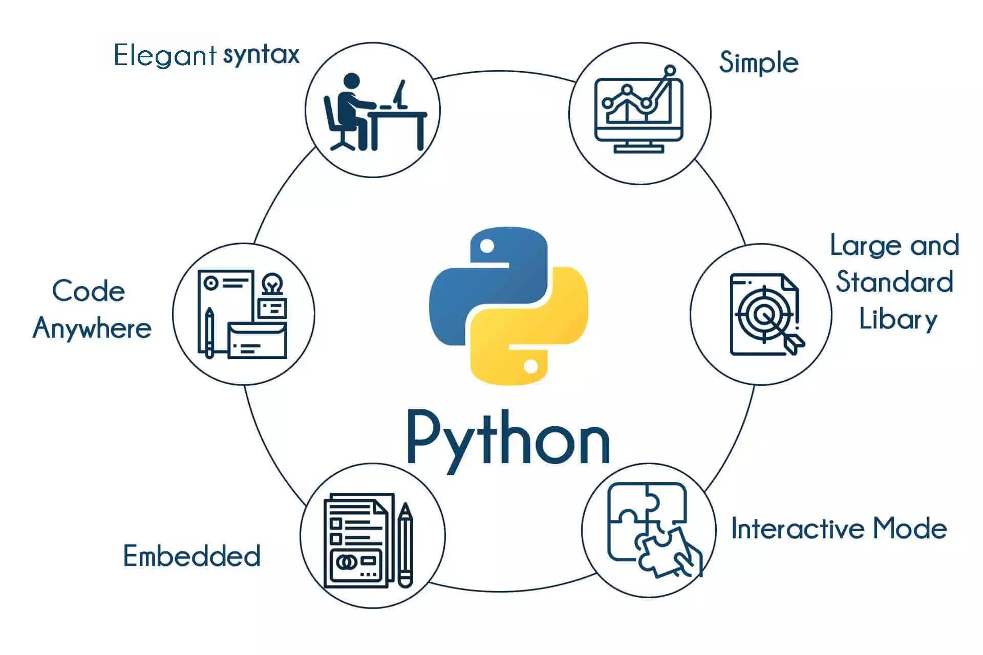 Python Web Development : లక్షల్లో జీతాలకోసం ఏం నేర్చుకోవాలో తెలుసా