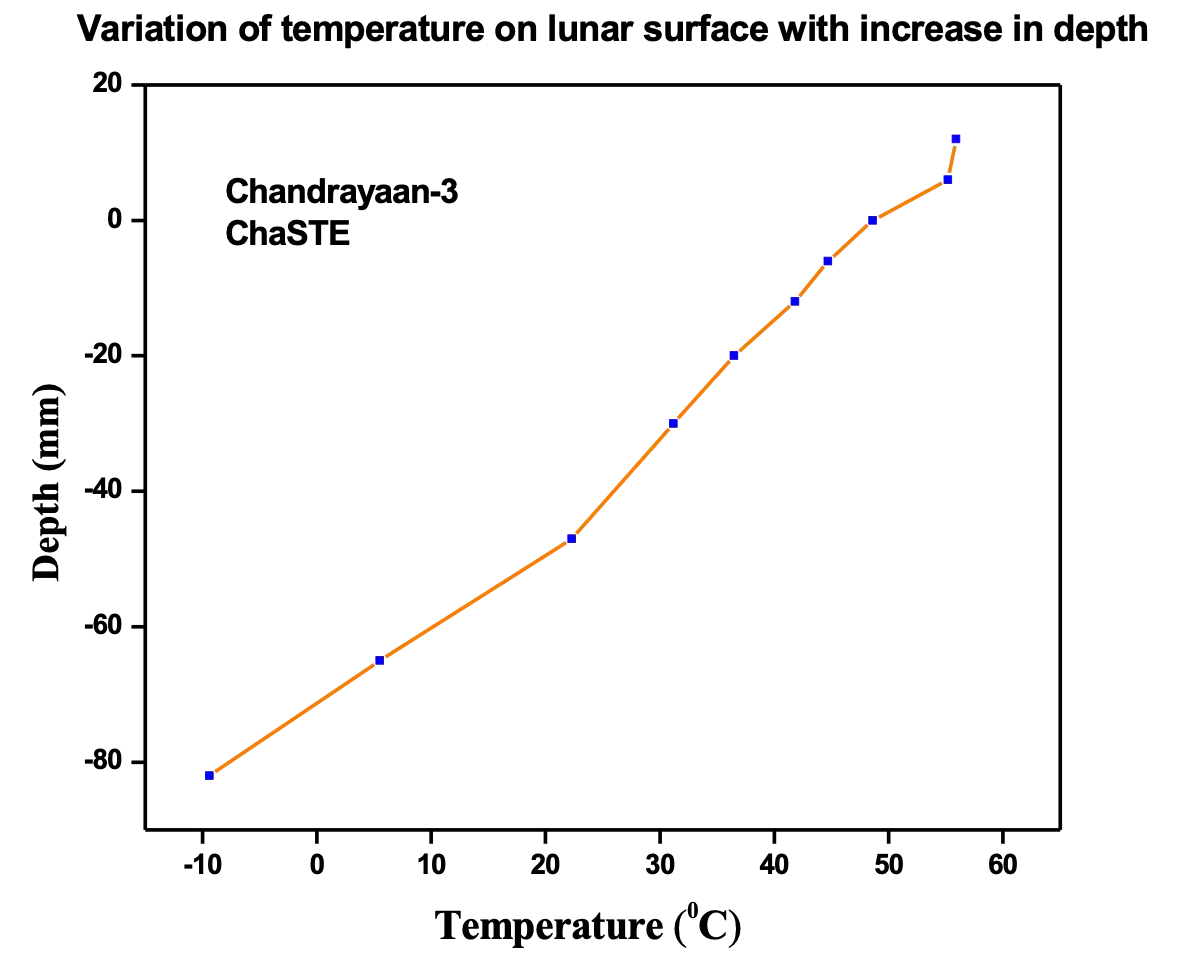 Chandrayaan-3: చంద్రుడిపై ఉష్ణోగ్రత ఎంతంటే…