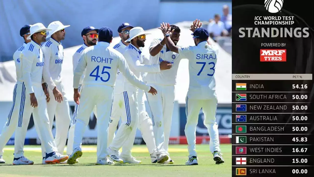 WTC Rankings : డబ్ల్యూటీసీ మళ్లీ టీమిండియా నెం-1 WTC Rankings : డబ్ల్యూటీసీ మళ్లీ టీమిండియా నెం-1