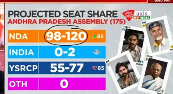 AP: కూటమిదే అధికారం.. తేల్చిచెప్పిన మరో సర్వే AP: కూటమిదే అధికారం.. తేల్చిచెప్పిన మరో సర్వే