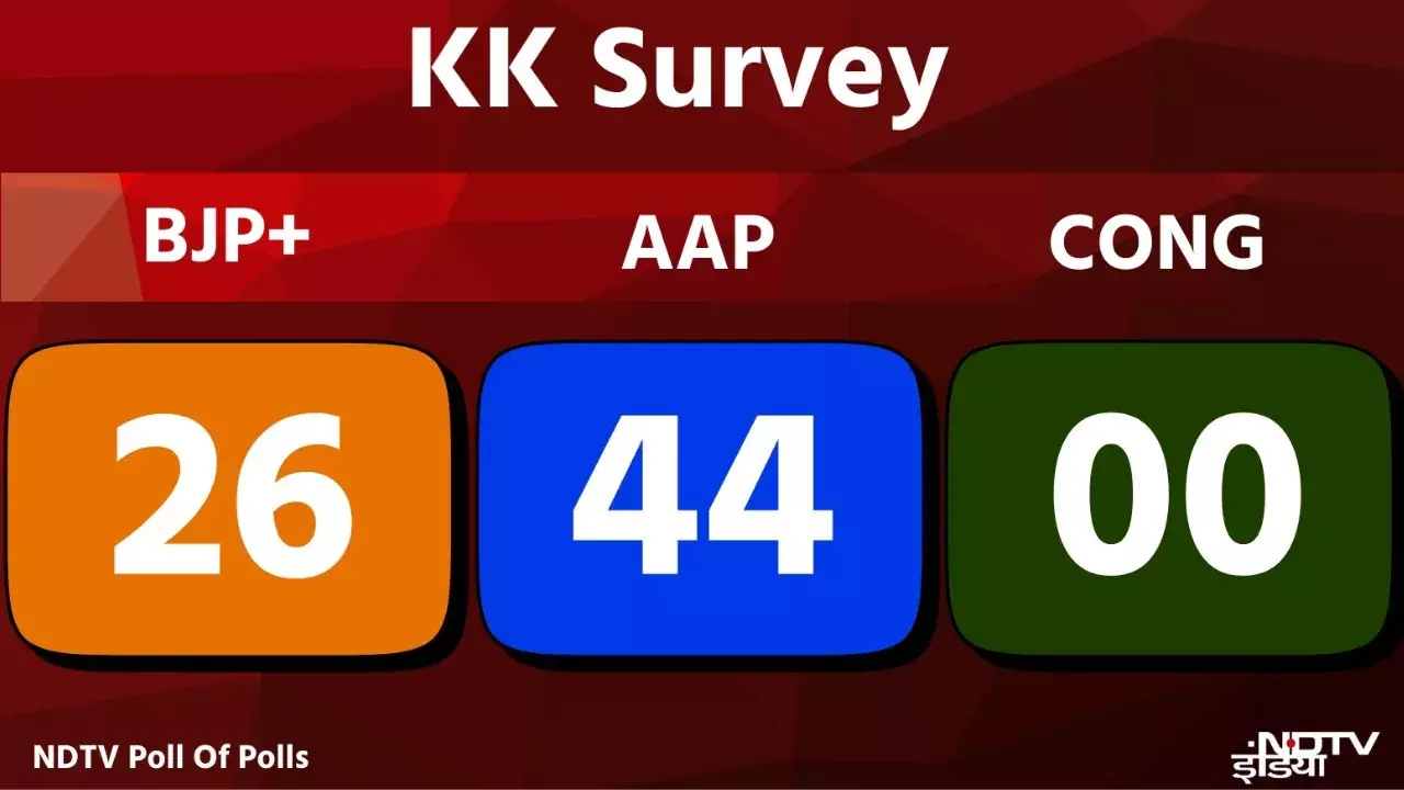 KK Survey Big Shock : కేకే సర్వేకు బిగ్ షాక్.. తప్పిన అంచనా