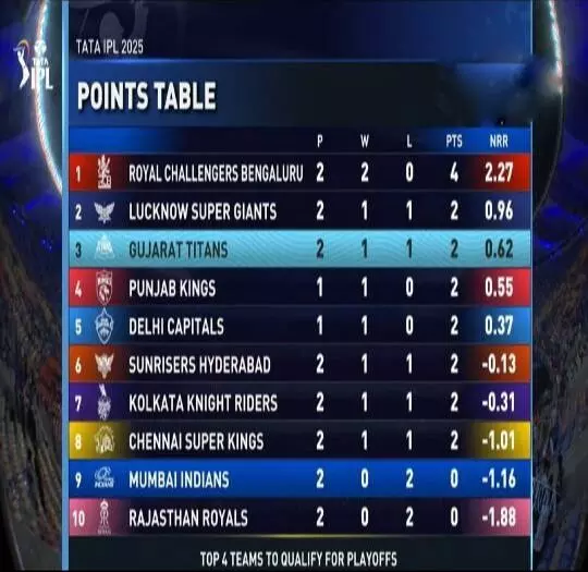 IPL: పాయింట్ల పట్టికలో టాప్లో బెంగళూరు IPL: పాయింట్ల పట్టికలో టాప్లో బెంగళూరు