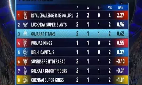 IPL: పాయింట్ల పట్టికలో టాప్‌లో బెంగళూరు