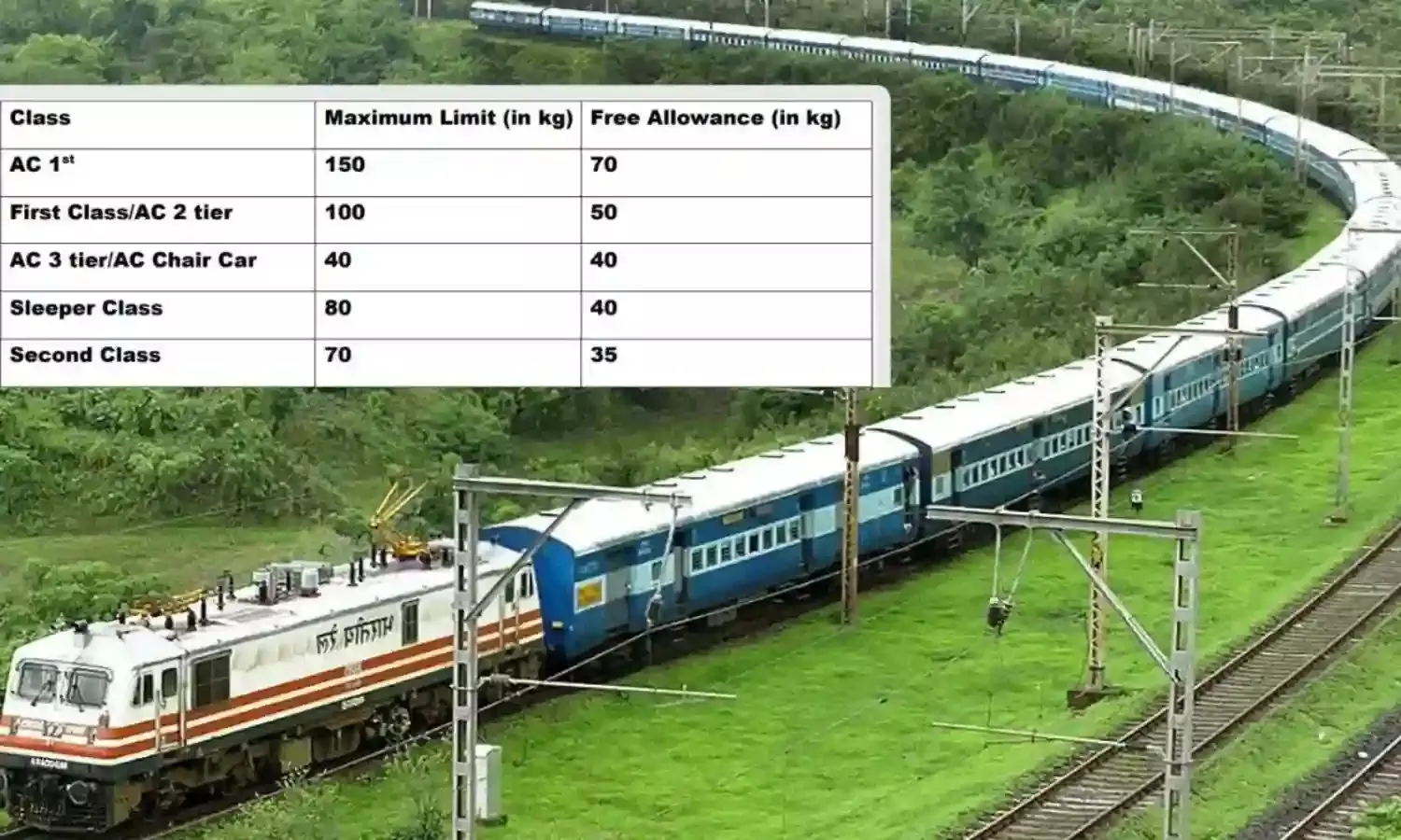 Indian Railways : రైలులో ఇకపై విమానం రూల్.. 1st AC లో 70 కిలోల వరకే ఫ్రీ..పరిమితి దాటితే అదనపు చార్జీ Indian Railways : రైలులో ఇకపై విమానం రూల్.. 1st AC లో 70 కిలోల వరకే ఫ్రీ..పరిమితి దాటితే అదనపు చార్జీ